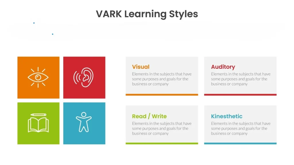 Icons representing VARK learning styles: Visual, Auditory, Read/Write, Kinesthetic.